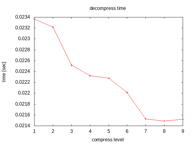 gzipの圧縮レベルと伸長時間の関係